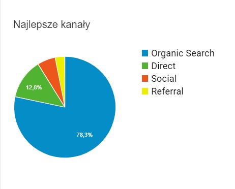 Kanały pozyskiwania - współpraca
