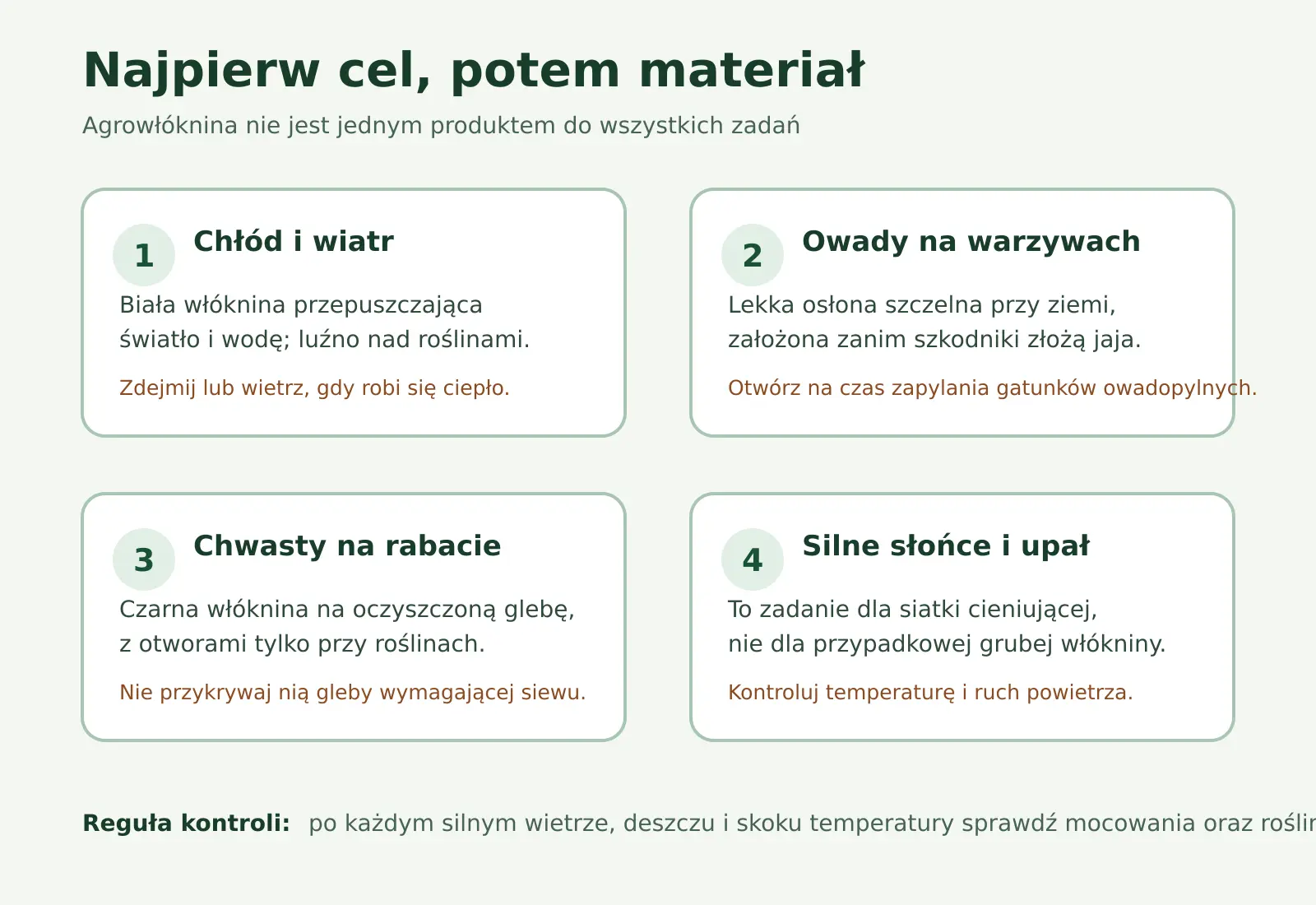 Agrowłóknina — schemat wyboru do zadania Schemat wyboru osłony ogrodowej do chłodu, owadów, chwastów i silnego słońca