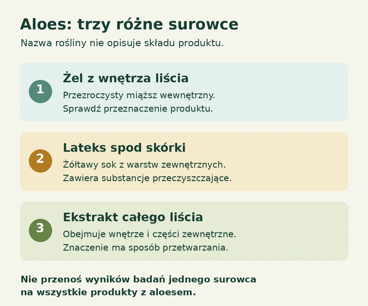 Trzy różne surowce aloesowe: żel z wnętrza liścia, lateks spod skórki i ekstrakt całego liścia