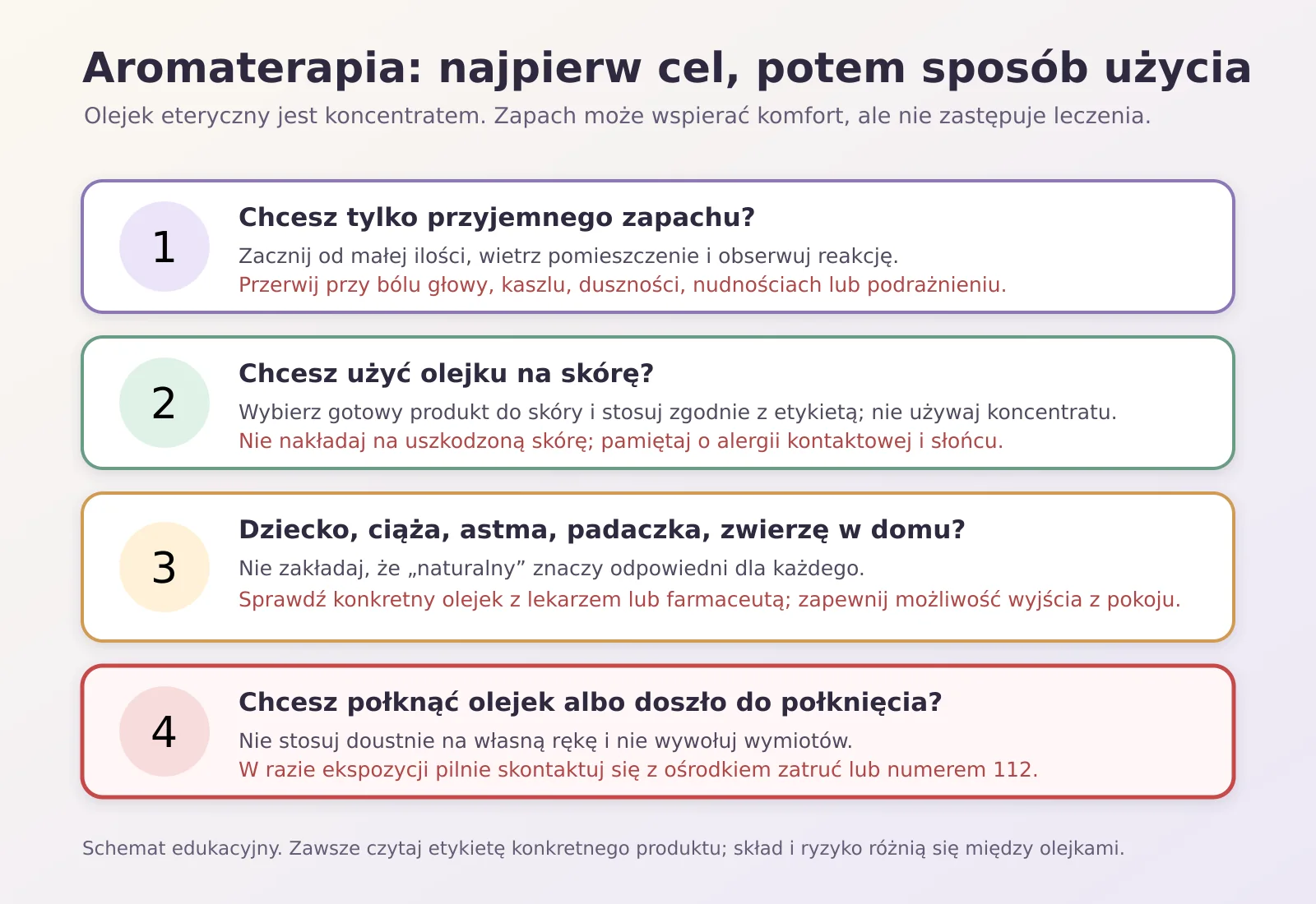 Schemat bezpiecznego używania aromaterapii według celu i ryzyka