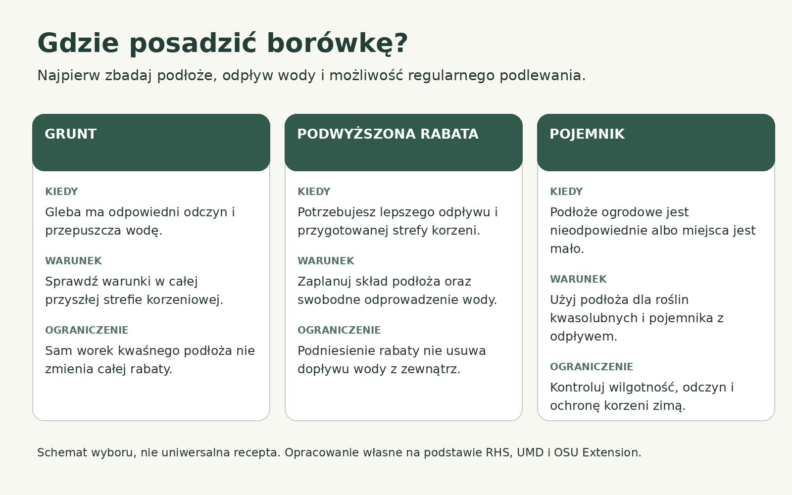 Schemat porównuje warunki wyboru uprawy borówki w gruncie, na podwyższonej rabacie oraz w pojemniku