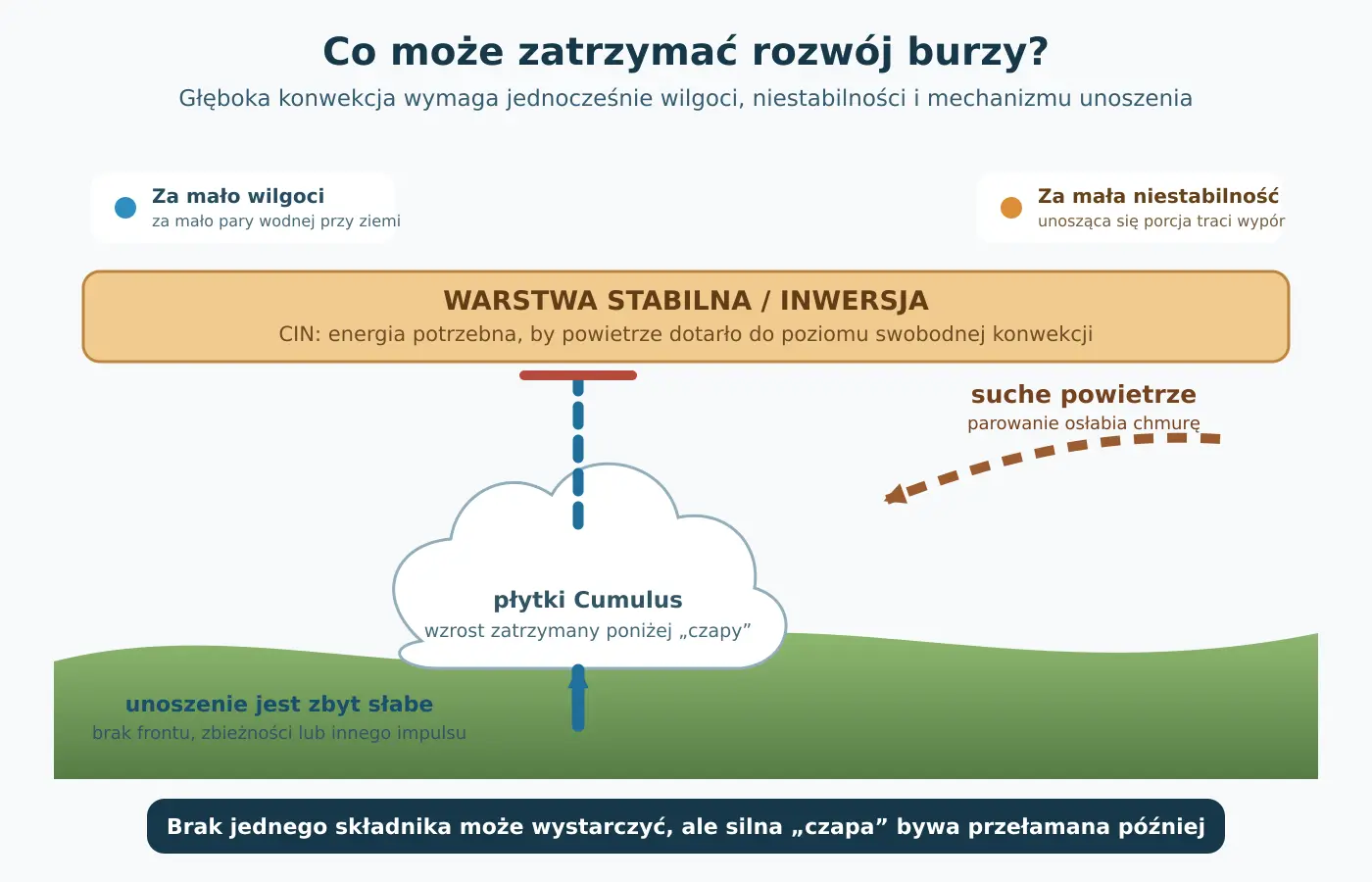 Schemat pokazujący brak wilgoci, małą niestabilność, słabe unoszenie, inwersję i suche powietrze hamujące rozwój burzy