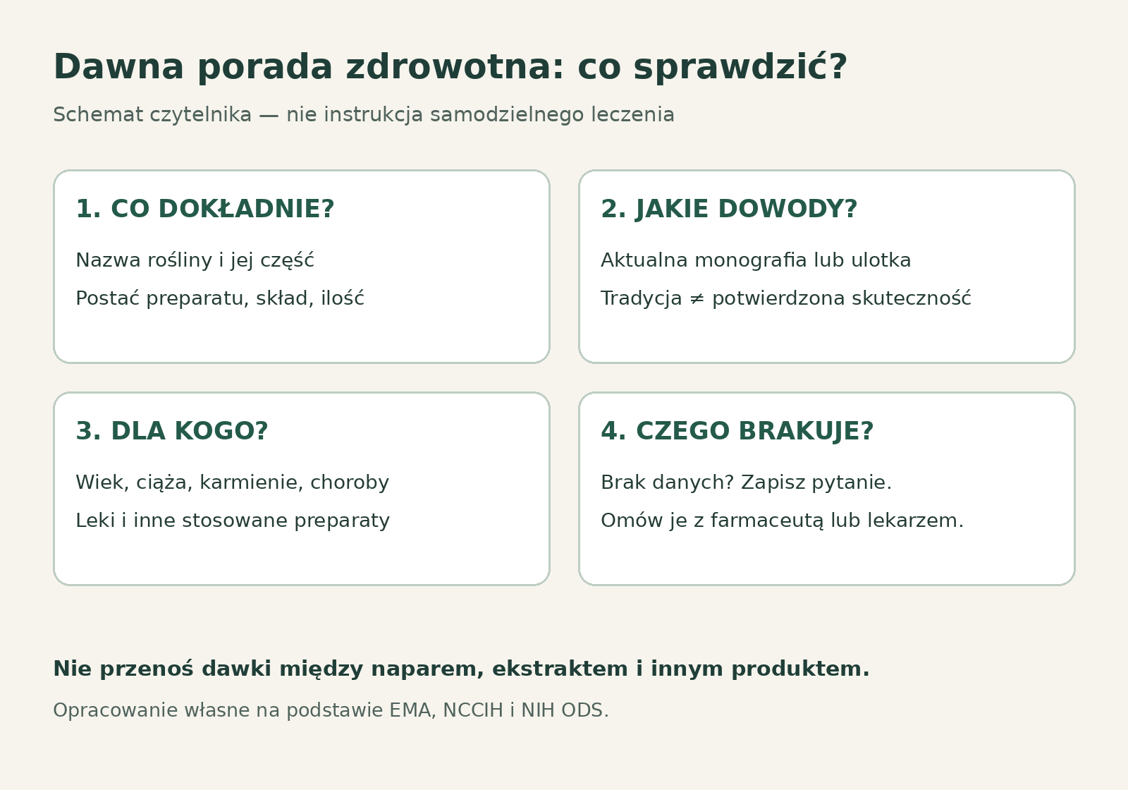 Schemat sprawdzania porady: dokładny preparat, rodzaj dowodów, osoba stosująca i brakujące informacje do konsultacji