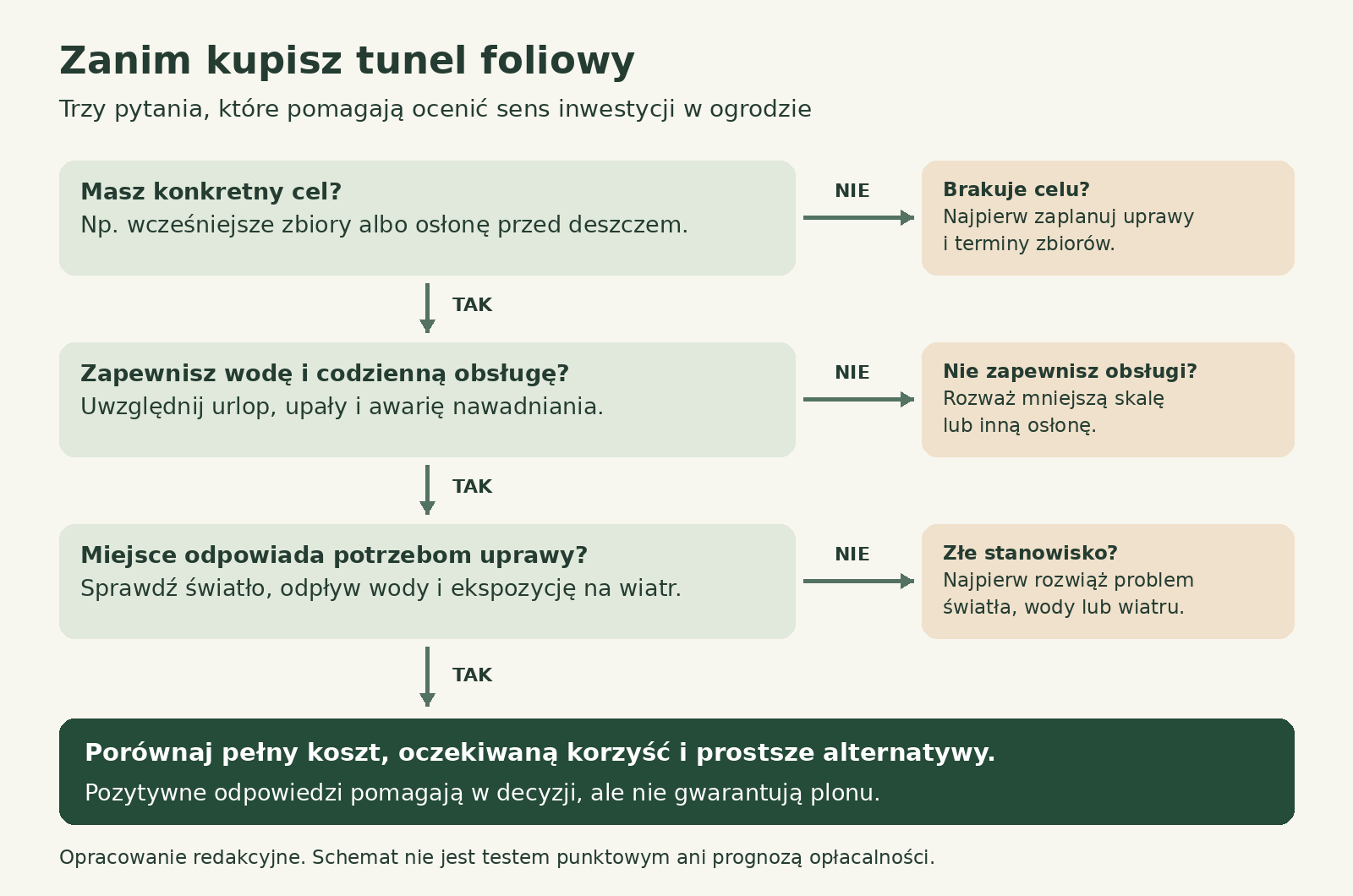 Schemat wyboru: określ cel uprawy, możliwość zapewnienia wody i obsługi oraz warunki stanowiska, a następnie porównaj koszty i alternatywy
