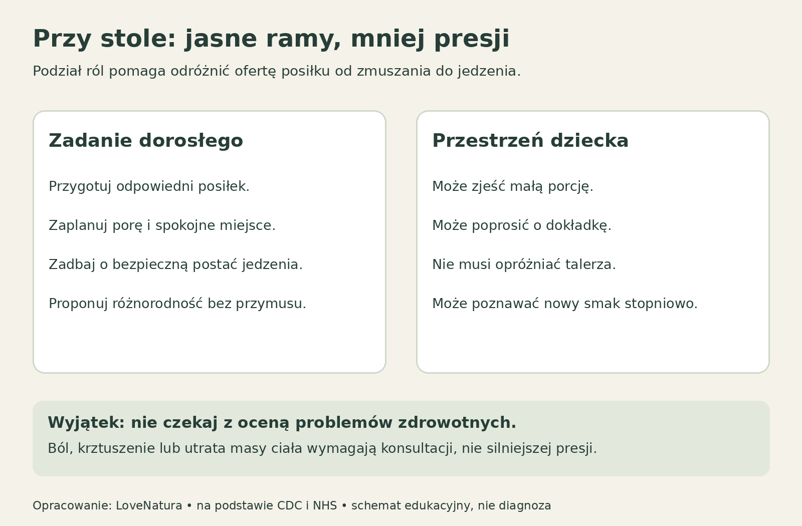 Rola dorosłego i przestrzeń dziecka podczas posiłku Schemat zestawia zadania dorosłego: posiłek, pora, bezpieczeństwo i różnorodność, z możliwością wyboru ilości jedzenia przez dziecko