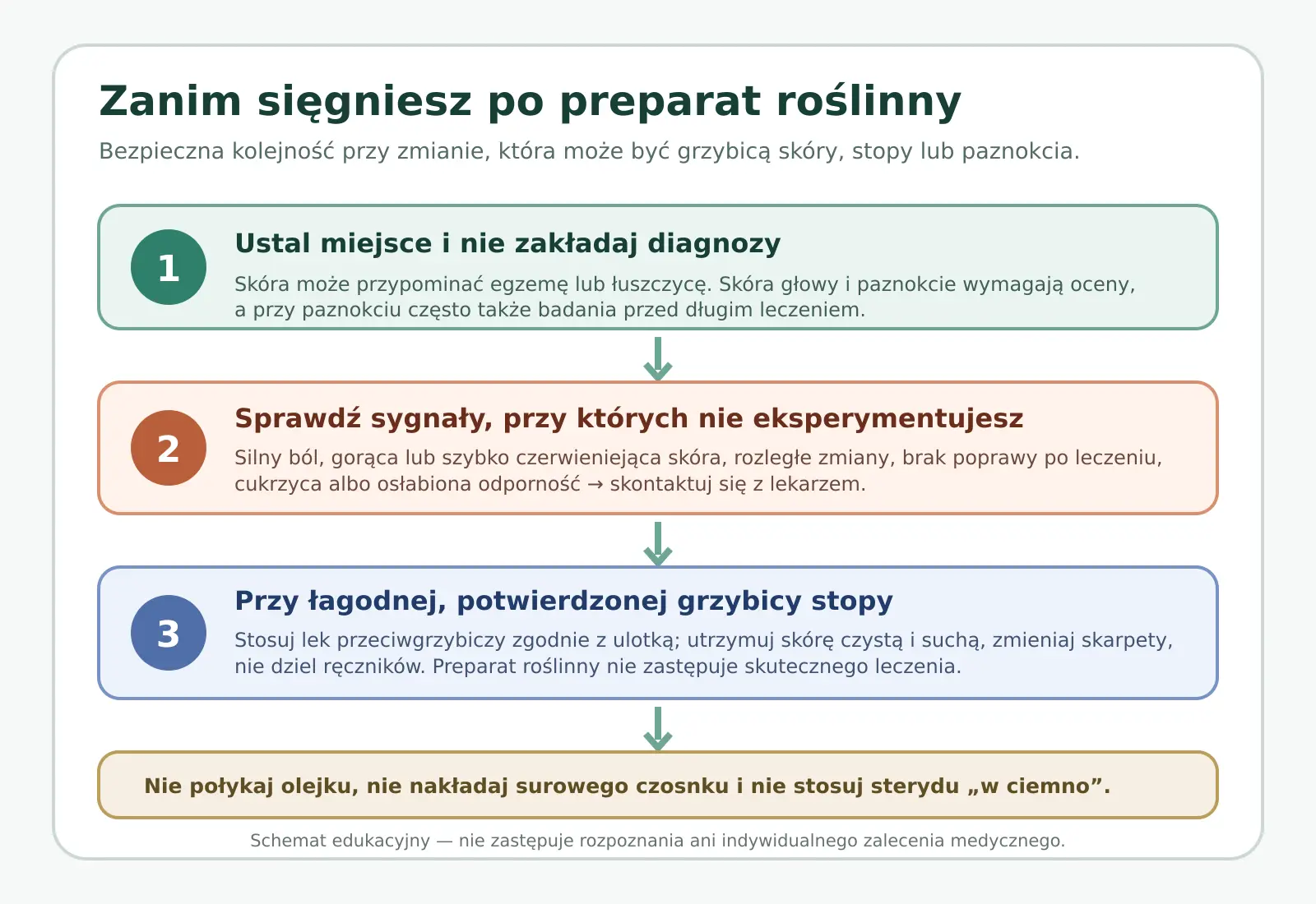 Schemat bezpiecznej decyzji przy zmianie mogącej być grzybicą: diagnoza, sygnały alarmowe, leczenie i czego unikać
