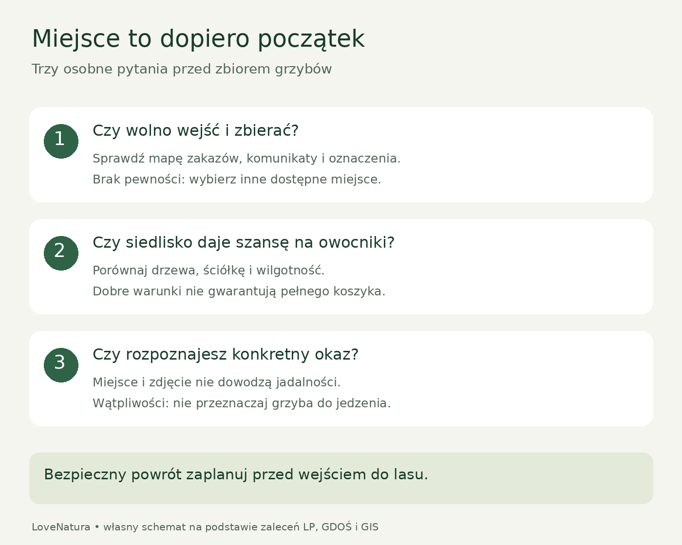 Trzy decyzje przed zbiorem grzybów Schemat kontroli dostępu do lasu, wyboru siedliska i rozpoznania pojedynczego grzyba
