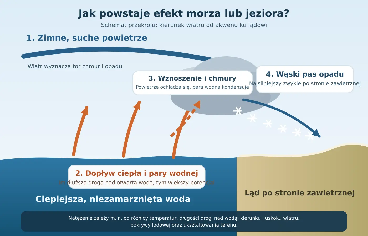 Schemat powstawania efektu morza i efektu jeziora