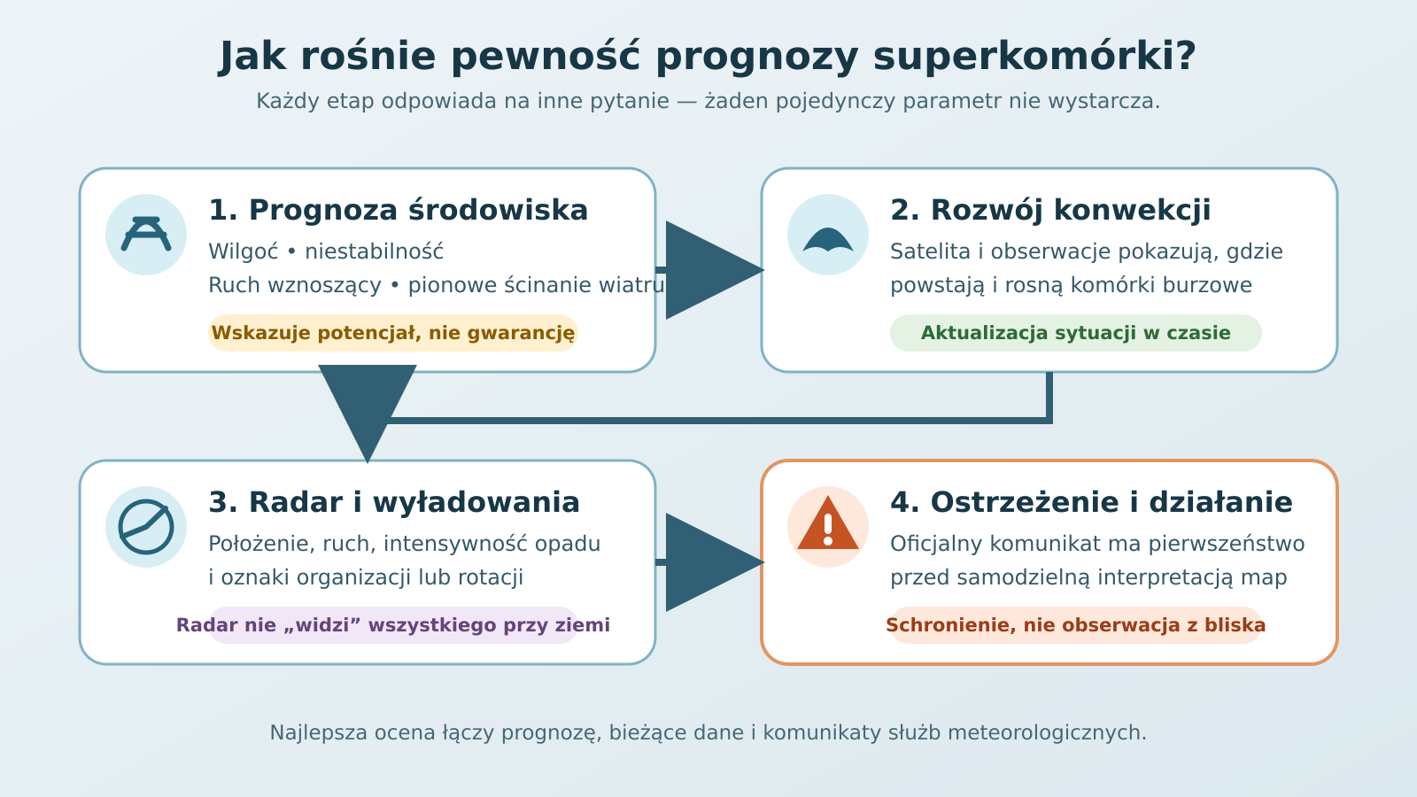 Schemat czterech etapów oceny superkomórki: prognoza środowiska, rozwój konwekcji, radar i ostrzeżenie