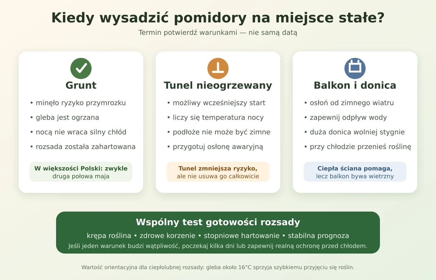 Kiedy sadzić pomidory do gruntu, tunelu i donicy Schemat terminów sadzenia pomidorów do gruntu, tunelu i donicy