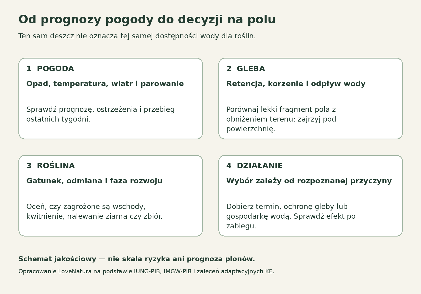 Cztery elementy oceny sytuacji na polu: pogoda, gleba, roślina oraz działanie dobrane do przyczyny problemu