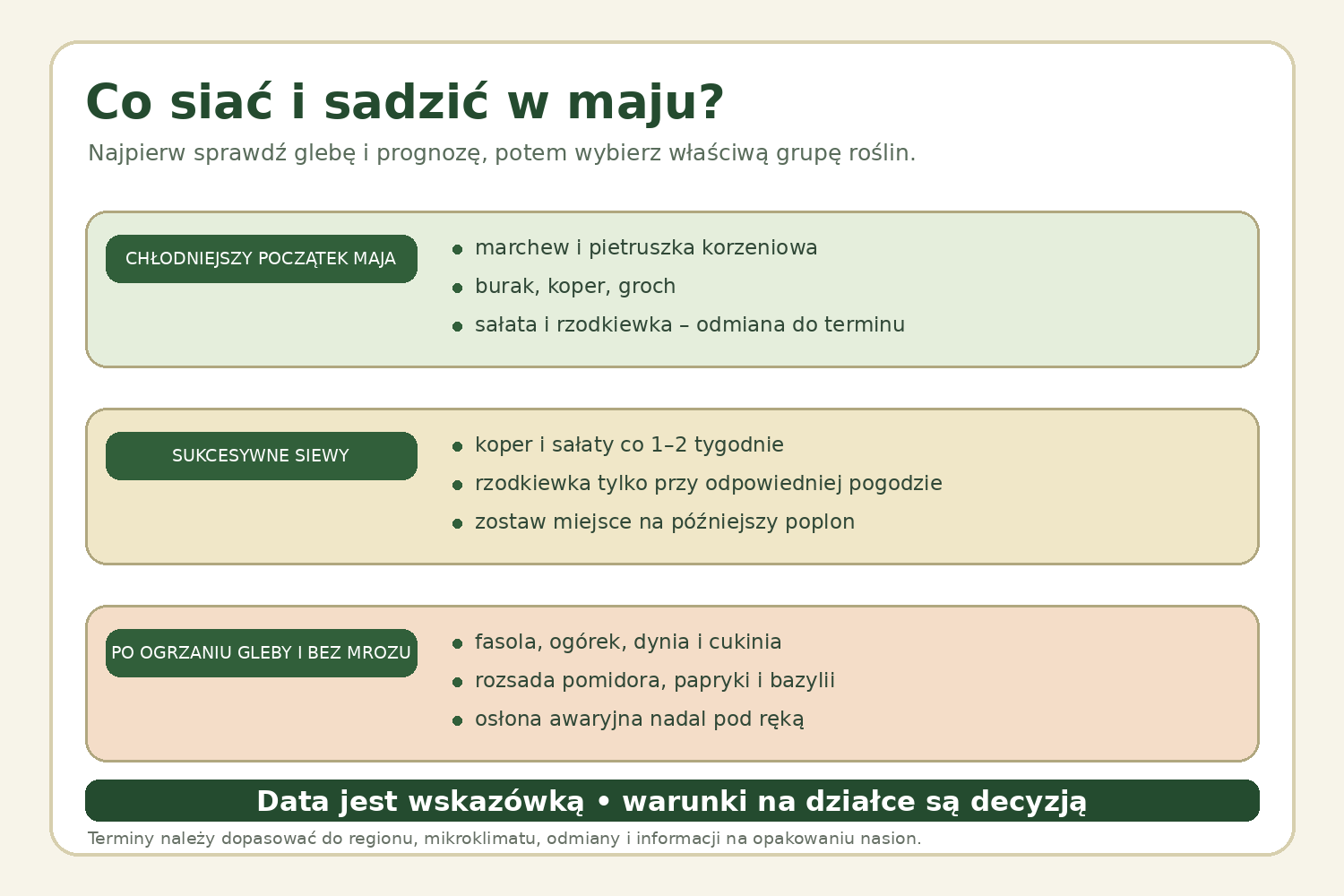 Majowy kalendarz siewu podzielony na chłodny początek, siewy sukcesywne i ciepłą końcówkę miesiąca