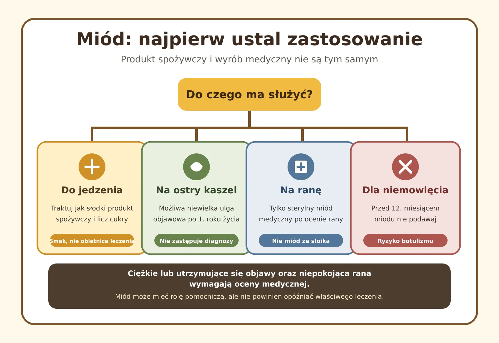 Miód – zastosowanie i bezpieczeństwo Schemat zastosowania miodu do jedzenia, na kaszel, na ranę i przeciwwskazania dla niemowląt