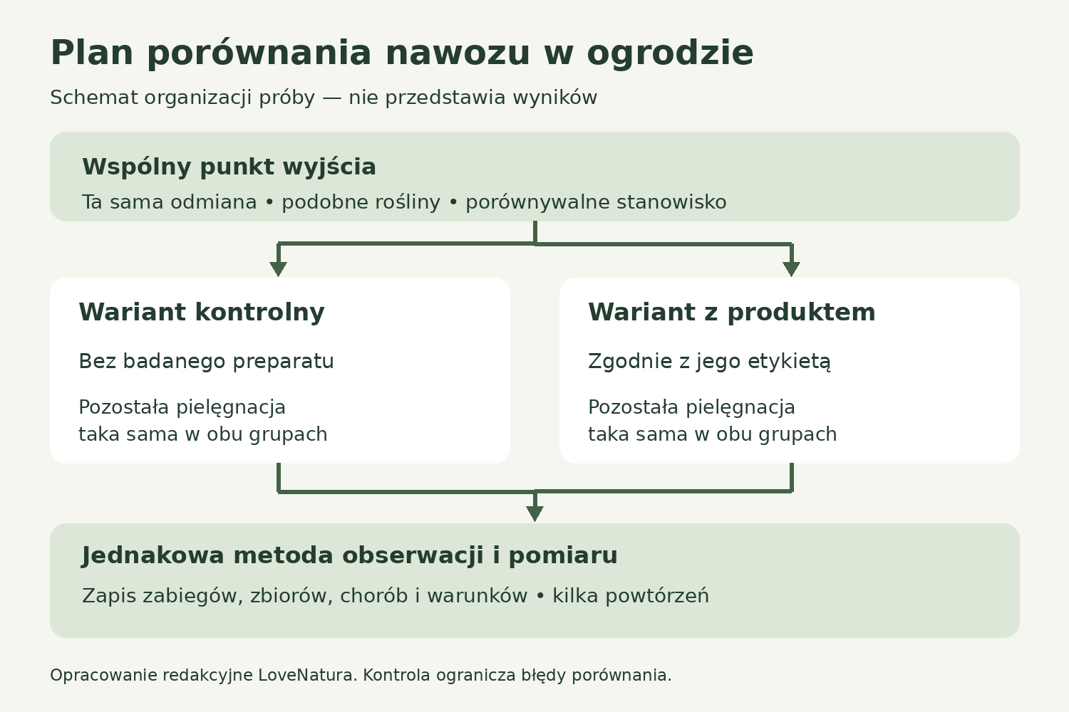Plan porównania nawozu z wariantem kontrolnym Schemat porównania roślin bez badanego preparatu i z nawozem, przy tej samej pielęgnacji oraz pomiarach