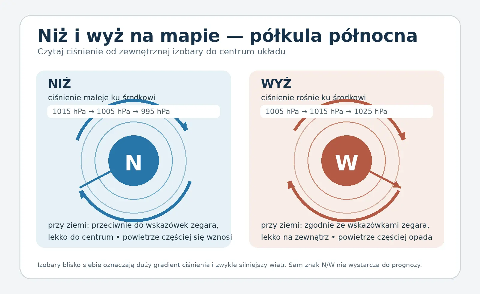 Niż i wyż – kierunek wiatru i ciśnienie Porównanie niżu i wyżu na półkuli północnej: wartości ciśnienia oraz kierunek ruchu powietrza