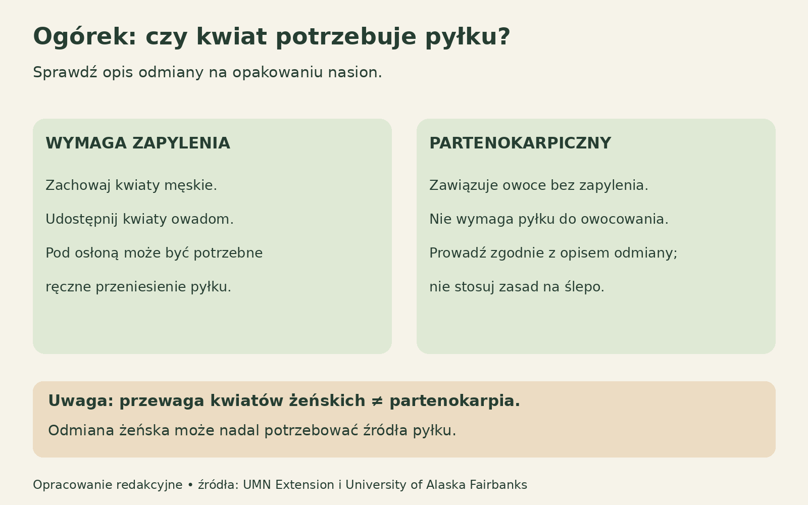 Schemat porównuje odmiany wymagające pyłku z partenokarpicznymi, które tworzą owoce bez zapylenia