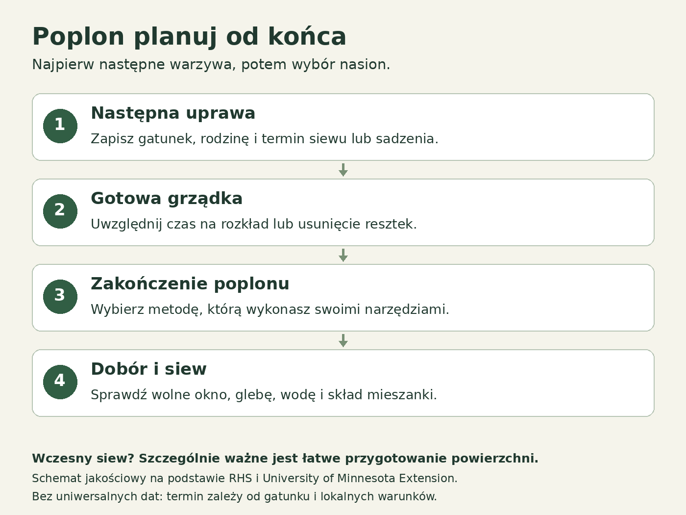 Cztery kroki planowania poplonu: następne warzywa, gotowa grządka, zakończenie poplonu, dobór i siew