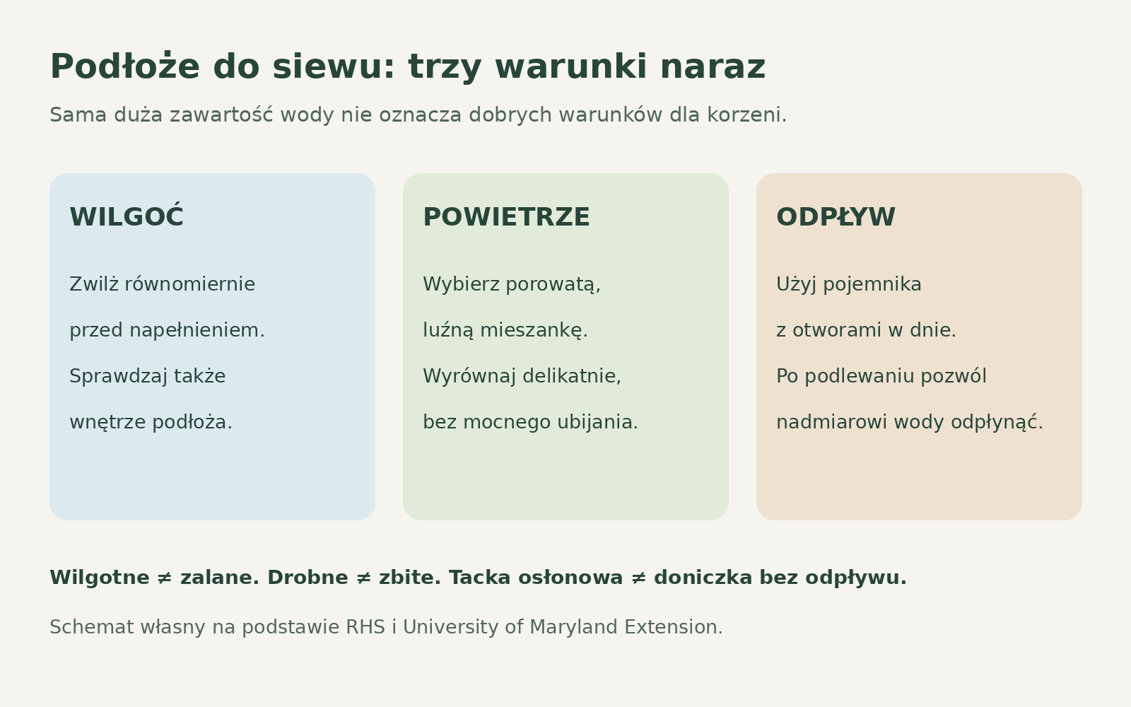 Schemat trzech warunków: równomierna wilgoć, porowata struktura i odpływ wody przez otwory pojemnika