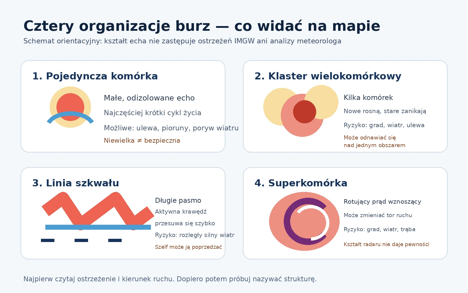Cztery rodzaje organizacji burz na radarze Schemat porównujący pojedynczą komórkę, klaster wielokomórkowy, linię szkwału i superkomórkę