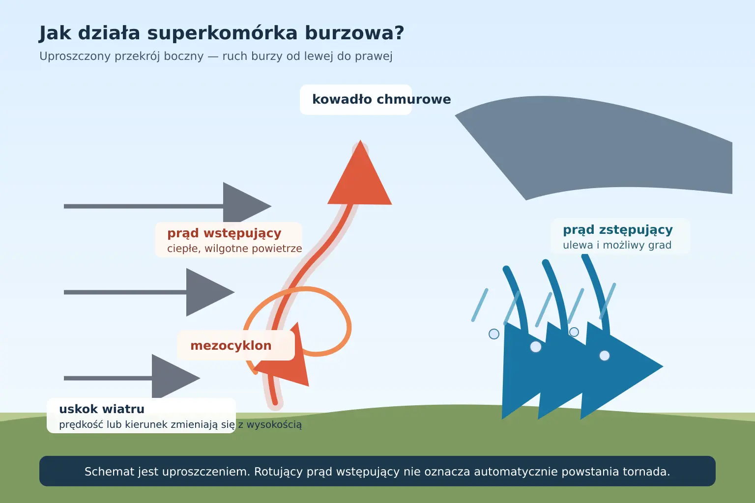 Schemat superkomórki z mezocyklonem, prądem wstępującym, strefą opadu i uskokiem wiatru