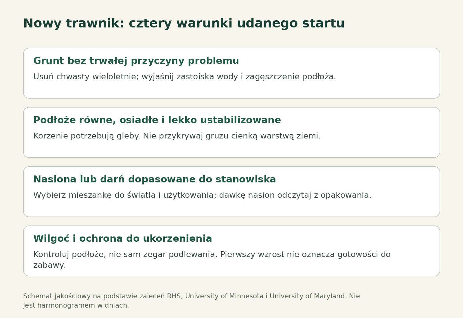 Cztery warunki zakładania trawnika: usunięcie przyczyn problemów, wyrównanie podłoża, dopasowanie traw i wilgoć do ukorzenienia