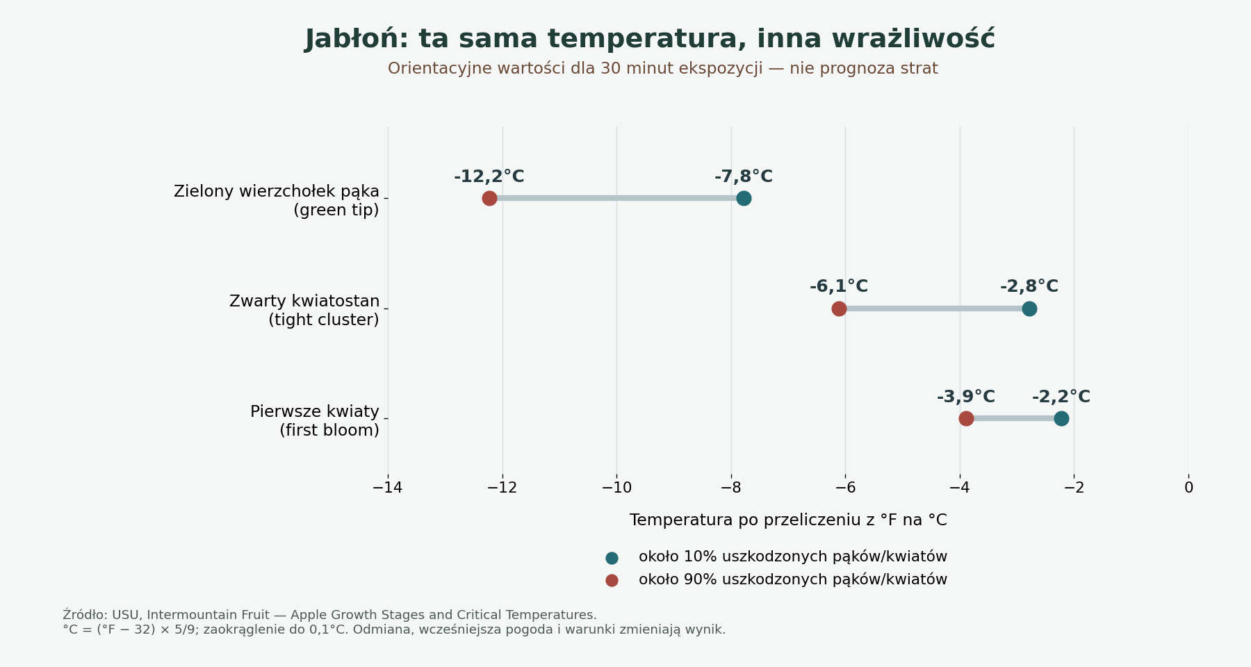 Wrażliwość jabłoni na mróz w trzech fazach rozwoju Wykres orientacyjnych temperatur uszkodzeń jabłoni po trzydziestu minutach: zielony wierzchołek, zwarty kwiatostan i pierwsze kwiaty