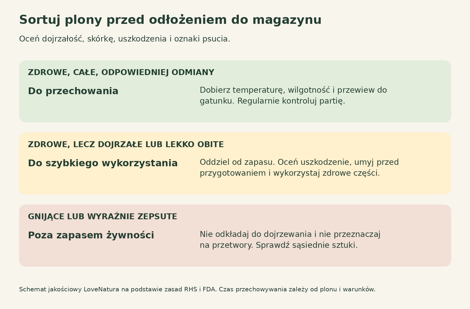 Trzy grupy plonów: zdrowe do przechowania, dojrzałe lub lekko obite do szybkiego użycia oraz gnijące poza zapasem żywności