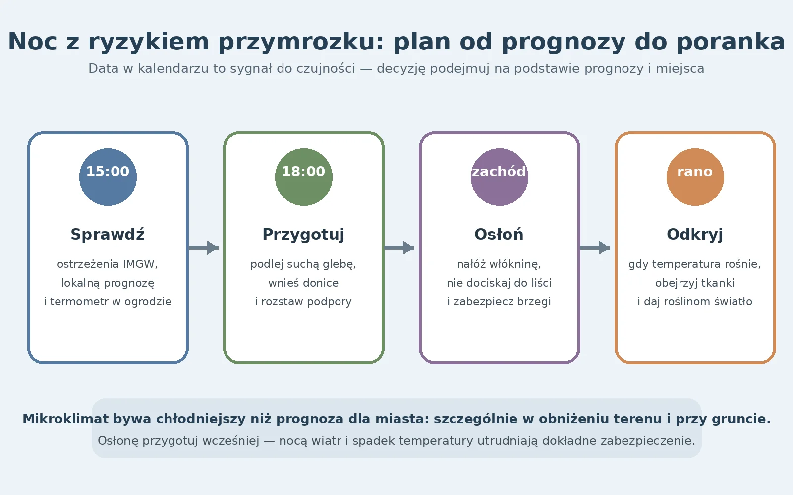 Zimni ogrodnicy – plan ochrony na noc z przymrozkiem Plan ochrony ogrodu przed nocnym przymrozkiem: prognoza, przygotowanie, osłonięcie i odkrycie roślin rano